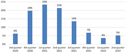 When do you expect quarterly turnover to be back to pre-crisis levels? (Source ITMF) When do you expect quarterly turnover to be back to pre-crisis levels? (Source ITMF)