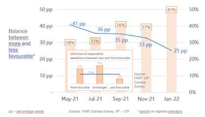 Graph: What are your business expectations in 6 months?