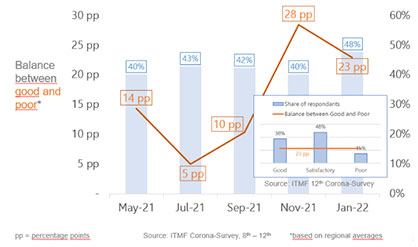 Graph: How do you describe your current business situation?