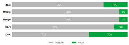 Eco vs regular collection, Retviews 2019-2020 (c) 2020 Lectra