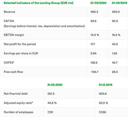 1) Capital expenditures: expenditures for intangible assets and property, plant and equipment and biological assets as per statement of cash flow
2) Ratio of adjusted equity to total assets in percent (c) 2020 Lenzing