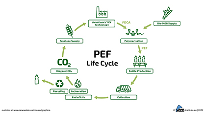 PEF Life Cycle Stages of Monolayer PEF Bottles (Graphic)
Source: nova-Institut GmbH