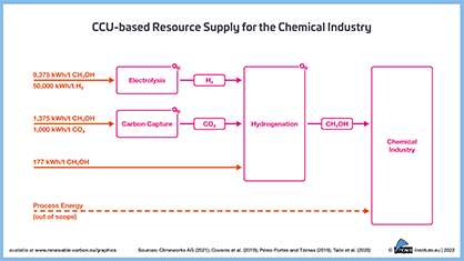 CCU-based Resource Supply for the Chemical Industry
Source: nova-Institut GmbH