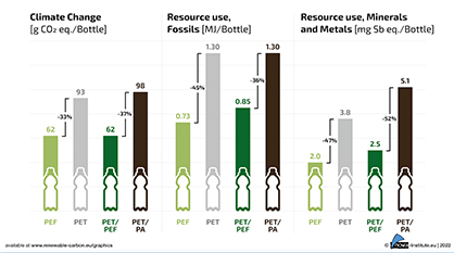 PEF Climate Change Resource Use (Graphic)
Source: nova-Institut GmbH