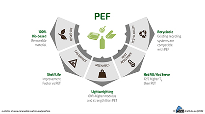 PEF Properties (Graphic)
Source: nova-Institut GmbH