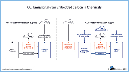 CO2 Emissions from Embedded Carbon in Chemicals
Source: nova-Institut GmbH CO2 Emissions from Embedded Carbon in Chemicals
Source: nova-Institut GmbH