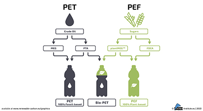 Plant-Based PEF Bottles (Graphic)
Source: nova-Institut GmbH