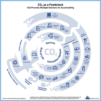 Figure 1 – Graphic CO2 as Feedstock / Source: nova-Institut GmbH Figure 1 – Graphic CO2 as Feedstock / Source: nova-Institut GmbH