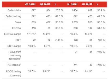 Key figures of the Oerlikon Group as of June 30, 2018 (in CHF million) 1 Continuing operations. 2 Restated according to new IFRS 15 (revenue recognition) accounting standard and for announced divestment of the Drive Systems Segment. 3 Including a one-time positive impact from announced divestment of Drive Systems Segment. 4 Not adjusted for divestment of Drive Systems Segment. 5 Reported annually and semi-annually only (c) 2018 Oerlikon Key figures of the Oerlikon Group as of June 30, 2018 (in CHF million) 1 Continuing operations. 2 Restated according to new IFRS 15 (revenue recognition) accounting standard and for announced divestment of the Drive Systems Segment. 3 Including a one-time positive impact from announced divestment of Drive Systems Segment. 4 Not adjusted for divestment of Drive Systems Segment. 5 Reported annually and semi-annually only (c) 2018 Oerlikon