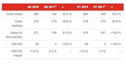 Key figures of Manmade Fibers Segment as of June 30, 2018 (in CHF million), 1 Restated according to new IFRS 15 (revenue recognition) accounting standard (c) 2018 Oerlikon Key figures of Manmade Fibers Segment as of June 30, 2018 (in CHF million), 1 Restated according to new IFRS 15 (revenue recognition) accounting standard (c) 2018 Oerlikon