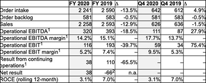 1 For the reconciliation of operational and unadjusted figures, please see tables I and II on page 2 of this media release. 2 Includes CHF 284 million (noncash) cumulative translation differences and other items from other comprehensive income from the divestment of Drive Systems. 1 For the reconciliation of operational and unadjusted figures, please see tables I and II on page 2 of this media release. 2 Includes CHF 284 million (noncash) cumulative translation differences and other items from other comprehensive income from the divestment of Drive Systems.