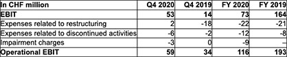 1 All amounts (including totals and subtotals) have been rounded according to normal commercial practice. Thus, adding together the figures presented can result in rounding differences. 1 All amounts (including totals and subtotals) have been rounded according to normal commercial practice. Thus, adding together the figures presented can result in rounding differences.