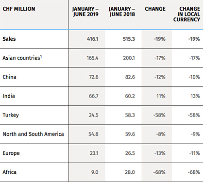 1 Excluding China, India and Turkey (c) 2019 Rieter