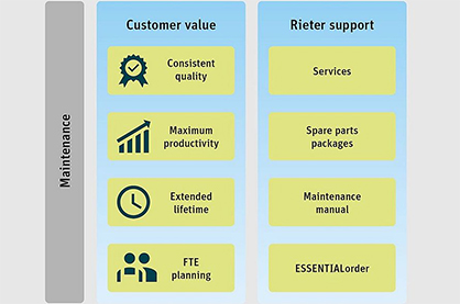 Rieter service offering including ESSENTIALorder enable optimum maintenance. © 2022 Rieter