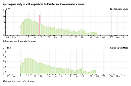 Spectrogram analysis with no periodic faults after suction drum refurbishment © 2023 Rieter