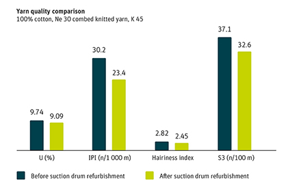 Improved yarn quality achieved with suction drum refurbishment © 2023 Rieter