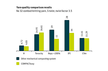 COMPACTeasy achieves better yarn quaity compared with other mechanical compacting systems © 2023 Rieter