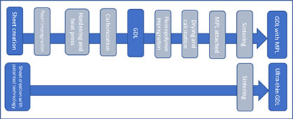 Manufacturing conventional GDL (above) and new GDL © 2023 Teijin