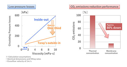 Figure 1: Low pressure loss characteristics and CO<sub>2</sub> emissions reduction performance