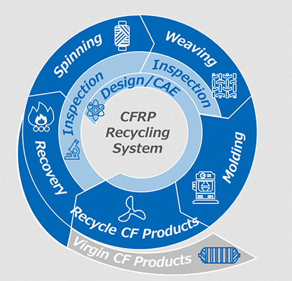 Conceptual diagram of the comprehensive CFRP recycling system © 2023 Toyota