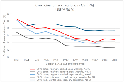 Changes in yarn evenness since the first USTER® STATISTICS