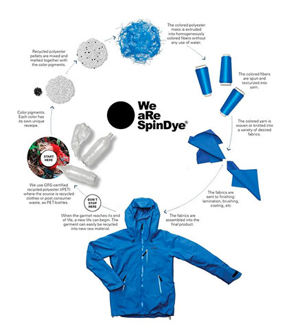© 2021 We aRe SpinDye