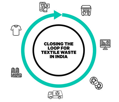 Texdata International - Fashion for Good launches the sorting for ...